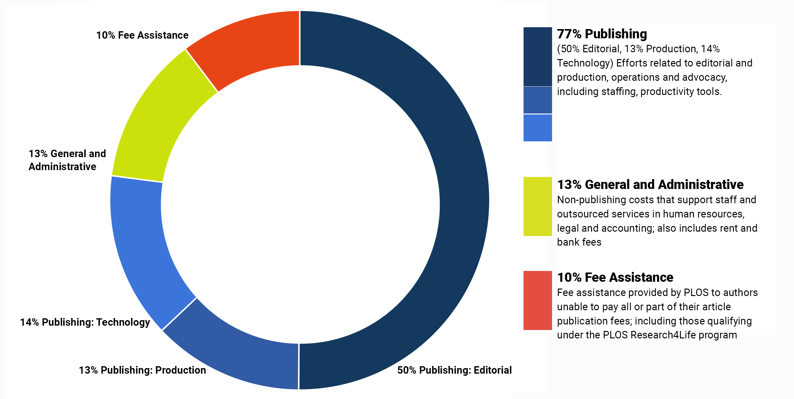 2022 Total Expenses donut chart